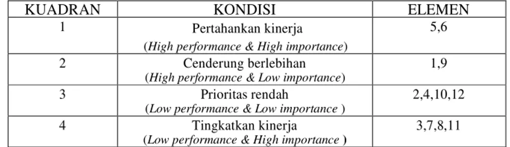 Tabel 8. Kuadran 2 : Cenderung Berlebihan (High performance &amp; Low importance) 