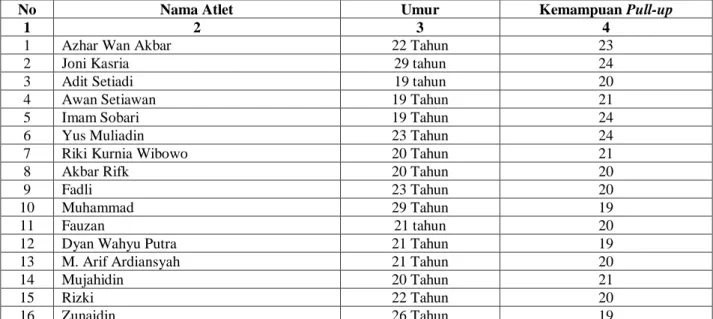 Table data hasil tes kemampuan Pull-up Atlet FPTI NTB 