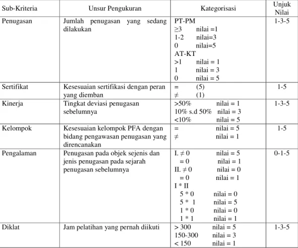 Tabel 2. Ringkasan Unsur Pengukuran, Kategorisasi, dan Unjuk Nilai Alternatif Masing- Masing-Masing Sub-Kriteria 