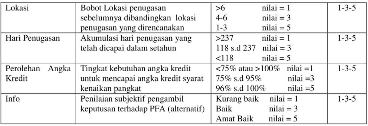 Tabel 2. Ringkasan Unsur Pengukuran, Kategorisasi, dan Unjuk Nilai Alternatif  Masing-Masing Sub-Kriteria (lanjutan) 