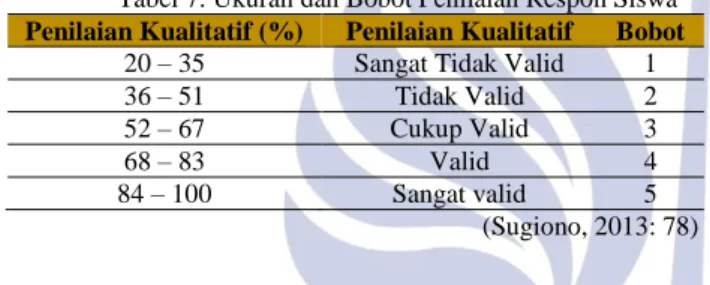 Tabel 7. Ukuran dan Bobot Penilaian Respon Siswa  Penilaian Kualitatif (%)  Penilaian Kualitatif  Bobot 