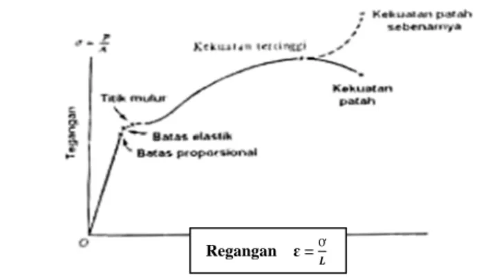 Diagram Tegangan-Regangan 