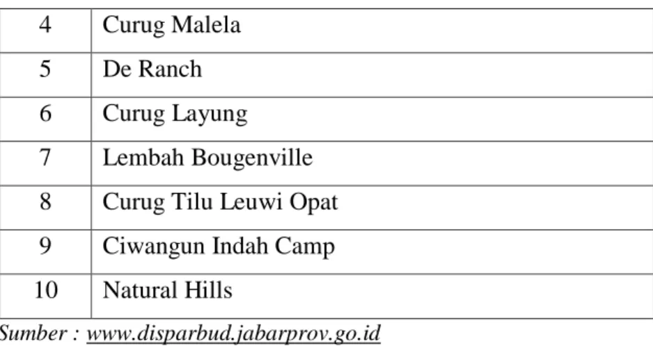 Tabel  1.2  tersebut  memberikan  informasi  mengenai  daftar  daya  tarik  wisata  alam  yang  ada  di  wilayah  Kabupaten  Bandung  Barat