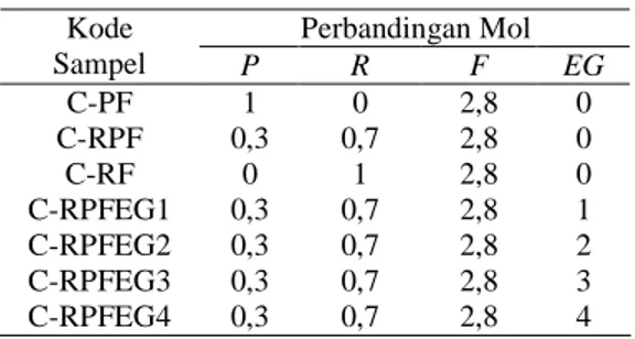 Tabel 1. Kode sampel dan perbandingan mol yang  digunakan  Perbandingan Mol Kode  Sampel  P  R  F  EG  C-PF  1  0  2,8  0  C-RPF  0,3  0,7  2,8  0  C-RF  0  1  2,8  0  C-RPFEG1  0,3  0,7  2,8  1  C-RPFEG2  0,3  0,7  2,8  2  C-RPFEG3  0,3  0,7  2,8  3  C-RP