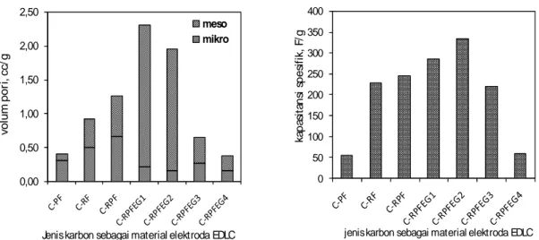 Gambar 7. Hubungan berbagai jenis karbon sebagai material elektroda EDLC dengan volum pori dan dengan  kapasitansi spesifik 