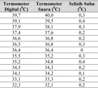 Tabel 2. Hasil pengujian suhu termometer suara  Termometer 