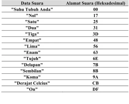 Tabel 1. Data suara dan alamat suara pada IC ISD2560 