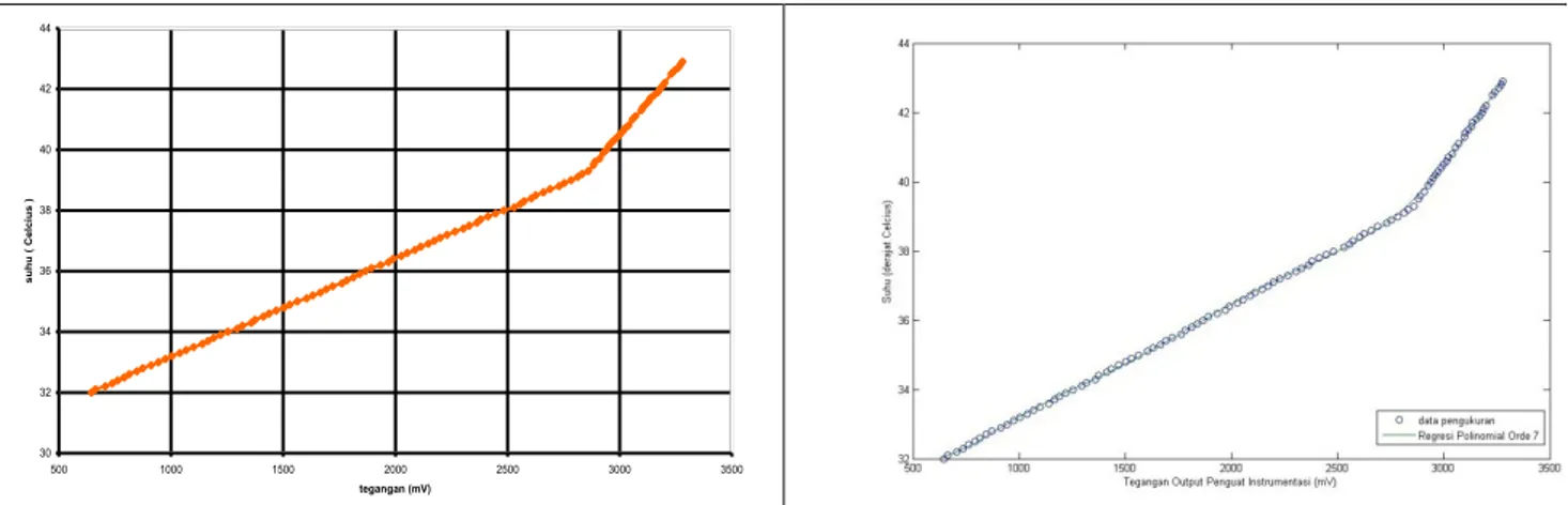 Gambar 7. (a) Grafik pengukuran tegangan rata-rata output rangkaian penguat instrumentasi terhadap  suhu ; (b) Grafik perbandingan Regresi Polinomial orde 7 dengan grafik data pengukuran 
