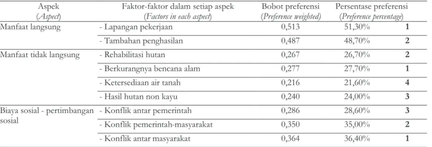 Tabel 6. Urutan preferensi gabungan  seluruh responden     Table 6.   Sequence of  total preference from all respondents