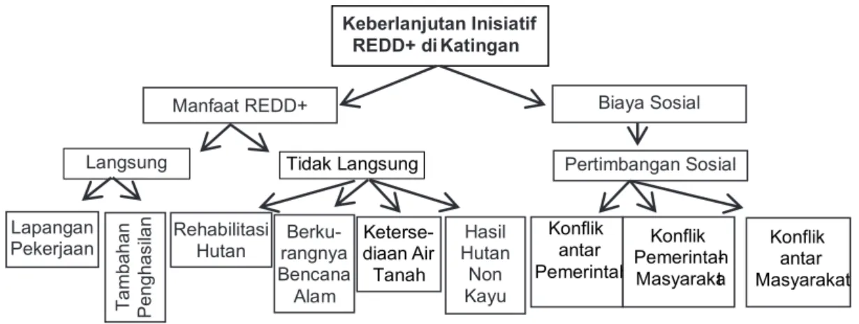 Gambar 2.  Struktur hirarki preferensi keberlanjutan REDD+ dengan AHP Figure 2.   Hierarchy structure for preference of  REDD+ continuation using AHP