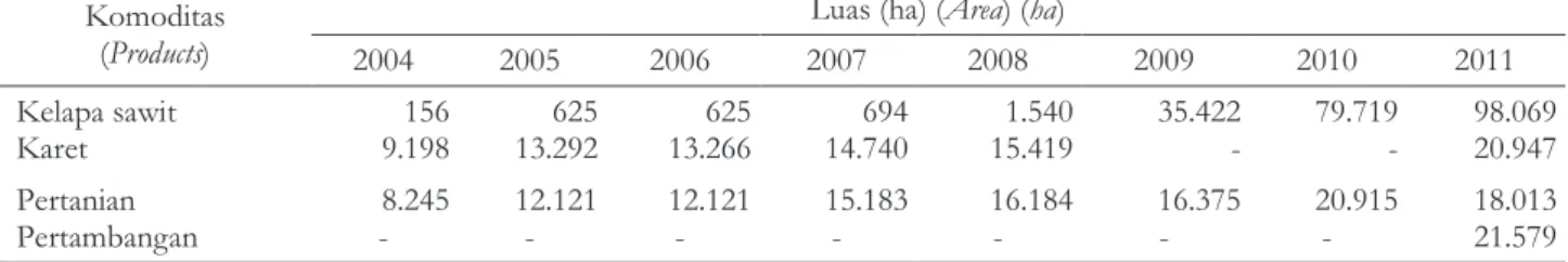 Tabel 2.  Luas areal perkebunan, pertanian (padi), dan pertambangan 2004-2011 di Kabupaten Katingan Table 2
