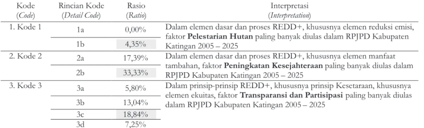 Tabel 4.  Interpretasi hasil analisis isi RPJPD Kabupaten Katingan tahun  2005-2025 Table 4
