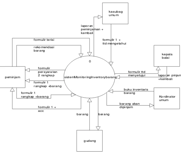 Gambar 3. Kontek Diagram Usulan Sistem Inventori barang