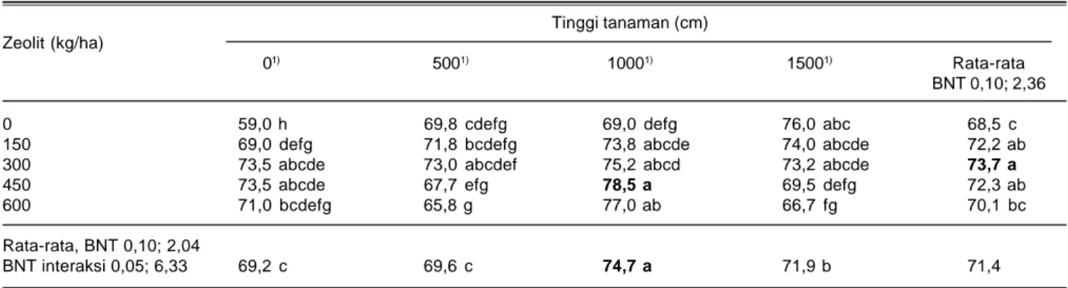 Tabel 1. Tinggi tanaman kedelai saat panen dengan perlakuan penggunaan pupuk kandang dan zeolit pada tanah Ultisol