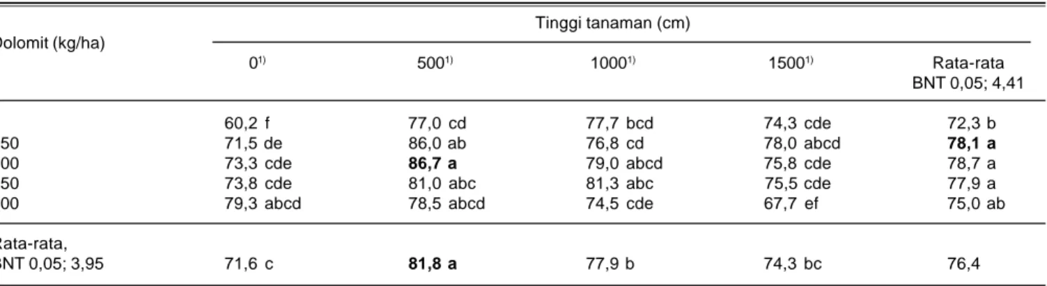 Tabel 4. Bobot biji kedelai pada perlakuan kombinasi penggunaan pupuk kandang dan dolomit
