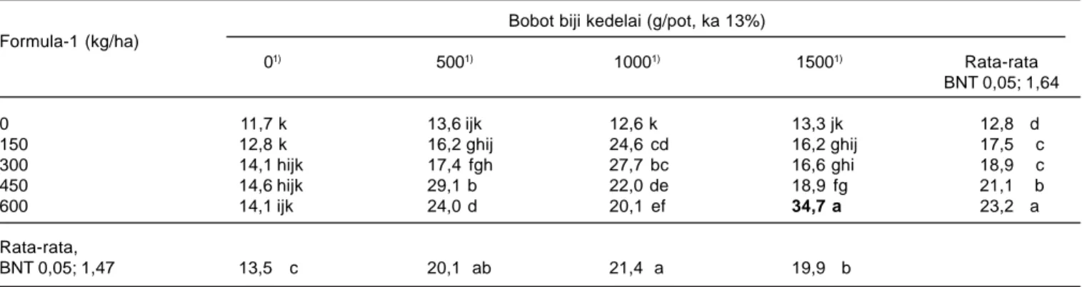 Tabel 6. Bobot biji kedelai pada perlakuan kombinasi penggunaan pupuk kandang dan Formula I