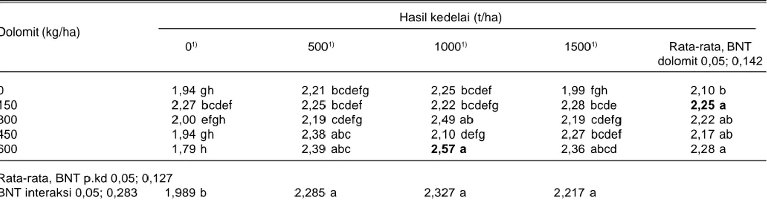 Tabel 9. Hasil kedelai pada perlakuan kombinasi pupuk kandang dan dolomit di Rumbia, Lampung Tengah, MT 2005 Hasil kedelai (t/ha)