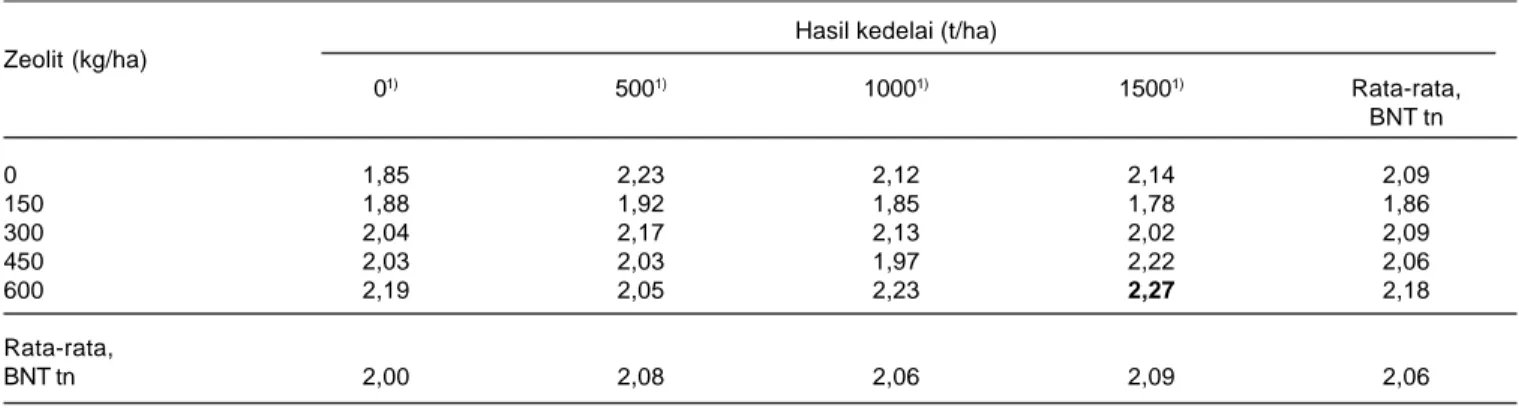 Tabel 11. Analisis kimia tanah Ultisol Rumbia Lampung Tengah sebelum percobaan lapangan dimulai.