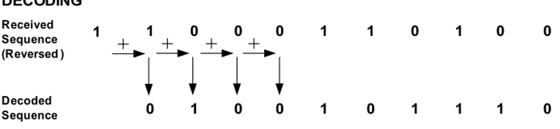Gambar 3.  Deretan simbol hasil encoding dari Gambar 1 yang terbalik tetap akan menghasilkan  deretan bit yang sesuai dengan input sebelumnya