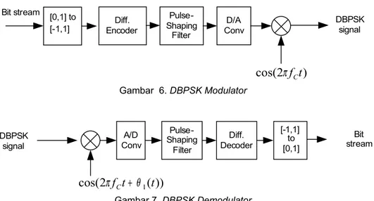 Gambar   7   menunjukkan   diagram   blok  demodulator DBPSK. 