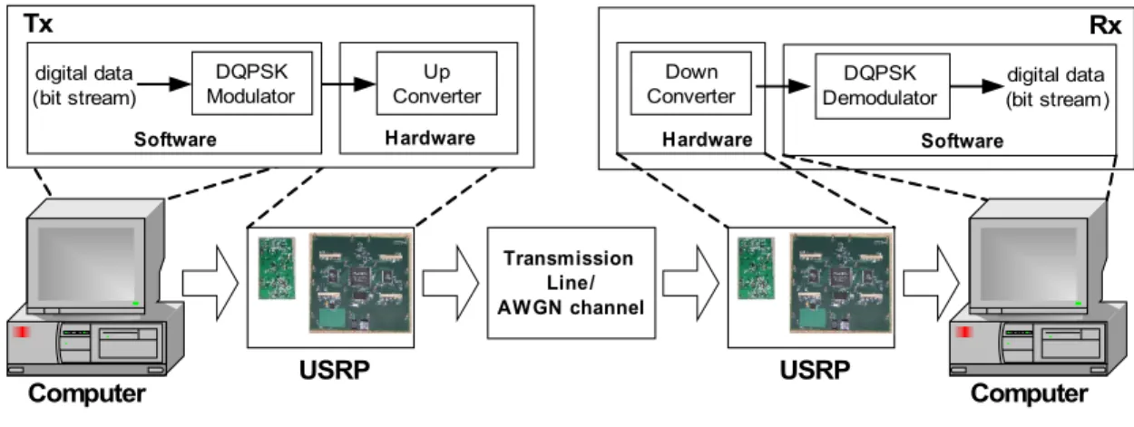 Gambar 8. Konfigurasi sistem platform SDR Spesifikasi  mainboard  USRP     yang 