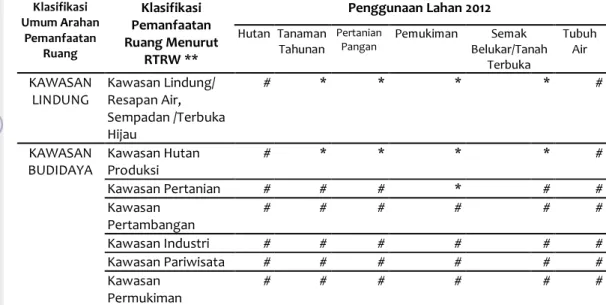 Tabel 7  Matriks Konsistensi antara Arahan Pemanfaatan Ruang (RTRW) dengan  Penggunaan Lahan Tahun 2012 di Kabupaten Katingan 