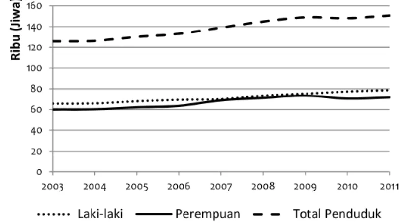 Gambar 11 Penduduk Kabupaten Katingan Tahun 2003 - 2011  Sumber: BPS Kabupaten Katingan (2008, 2010, 2012)  4.1.5 Penggunaan Lahan 