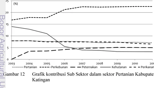 Gambar 12   Grafik kontribusi Sub Sektor dalam sektor Pertanian Kabupaten  Katingan 0510152025200320042005 2006 2007 2008 2009 2010 2011