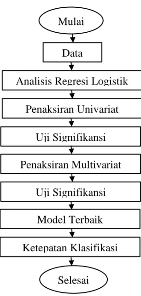 Gambar 2.3 Tahap Penelitian Regresi Logistik Selesai Ketepatan Klasifikasi Uji Signifikansi Penaksiran Multivariat Uji Signifikansi Model Terbaik Mulai Data 