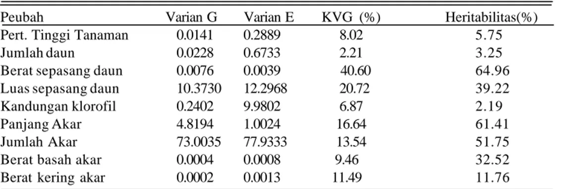 Tabel 2. Nilai varian, koefisien varibilitas genetik dan heritabilitas