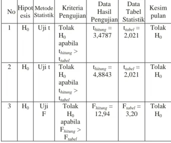 Tabel  5.  Daftar  ANAVA  untuk  Regresi  Linear  X 2  dengan Y  Sumber  variasi  dk  JK  KT  F hitung  Total   49  13543  13543  Koefisien  (a)  Regresi  (b/a)  Sisa   1 1  47  12963,45 193,55 386  12963,45 193,55 8,21  23,57  Tuna  cocok  Galat  10 37  1