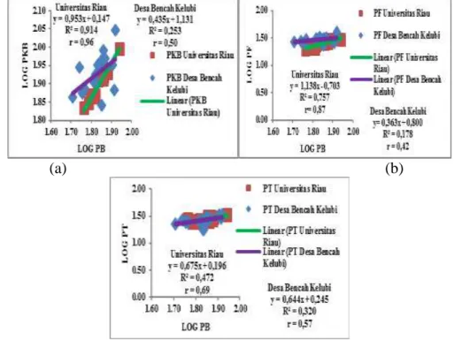 Gambar  6.  Grafik  korelasi  panjang  badan  dengan  bagian  kaki  belakang  (a)  PKB  (b)  PF  (c)  PT   Bufo asper jantan di Kawasan Universitas Riau 