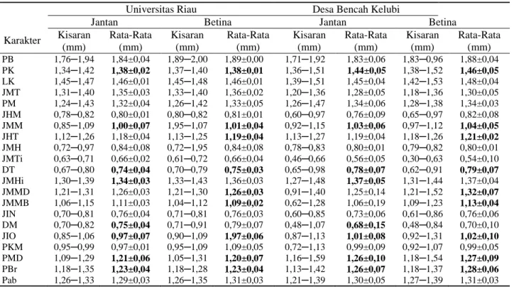 Tabel 3. Nilai rata-rata karakter morfometrik Bufo asper betina dan jantan di Universitas Riau dan  Desa Bencah Kelubi (transformasi log (X+1)) 