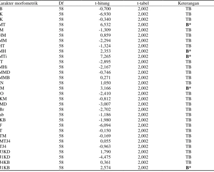 Tabel 4. Hasil uji t karakter morfometrik Bufo asper di Kawasan Universitas Riau dan Desa Bencah  Kelubi 