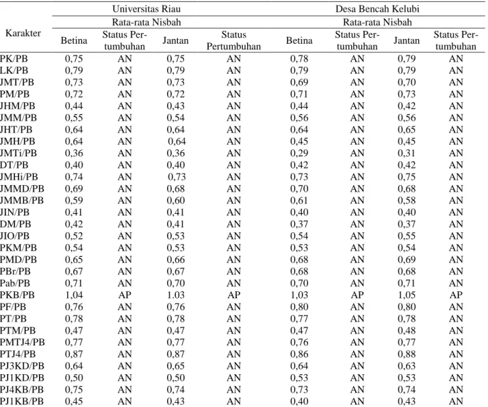 Tabel 5. Rata-rata nisbah Bufo asper betina dan jantan di Universitas Riau dan Desa Bencah Kelubi 