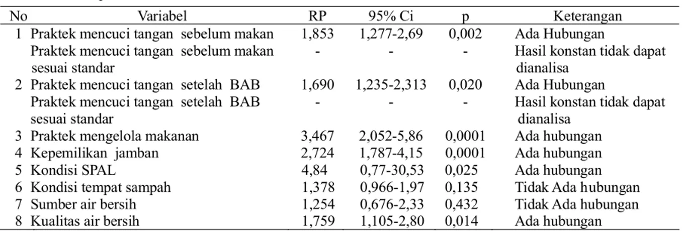 Tabel 5. Rekapitulasi hasil analisis bivariat dengan uji Chi square variabel yang berhubungan dengan kejadian diare pada balita