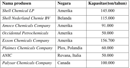 Tabel 1.1   Produsen butadiena dunia 