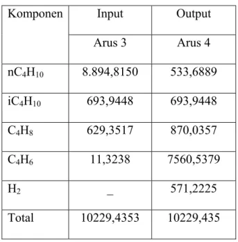 Tabel 2.7   Neraca Massa Reaktor 
