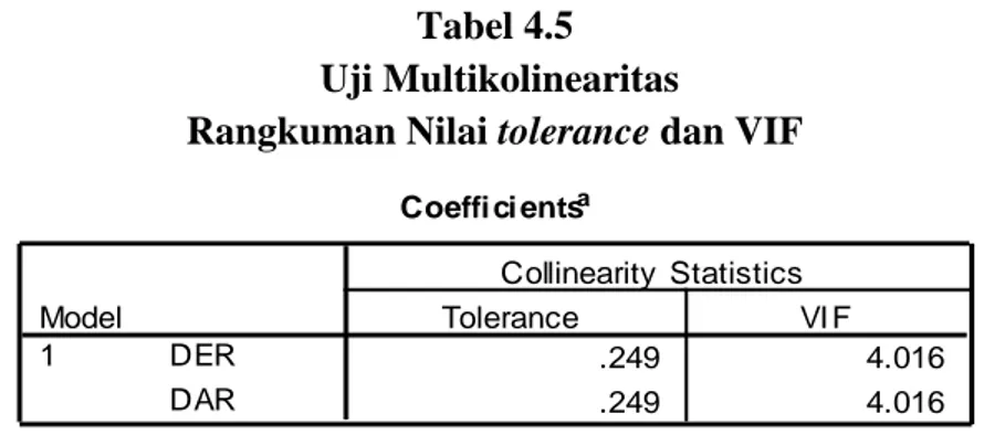 Tabel 4.5   Uji Multikolinearitas 