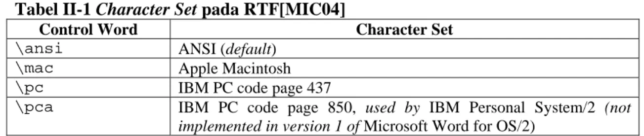 Tabel II-1 Character Set pada RTF[MIC04] 