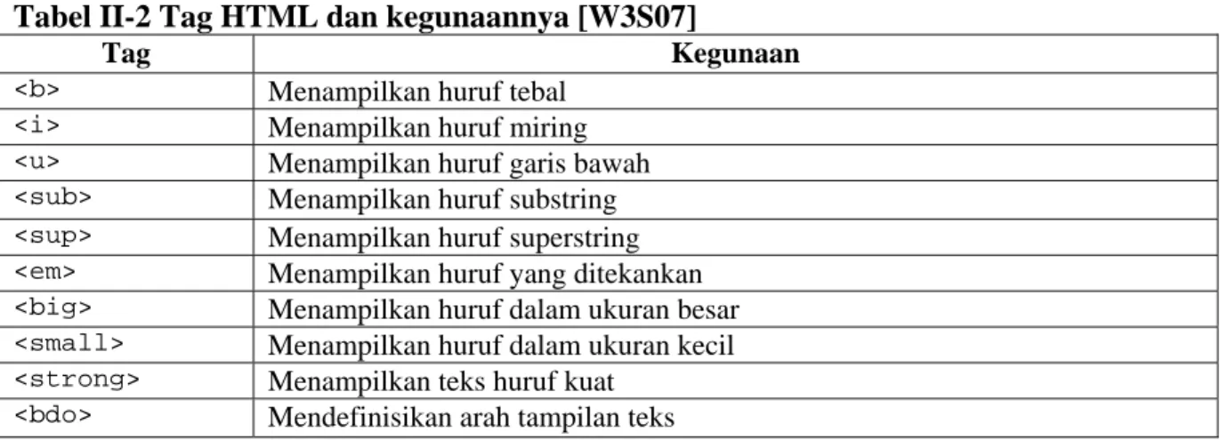 Tabel II-2 Tag HTML dan kegunaannya [W3S07] 