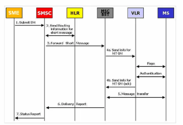 Gambar II-2 Skenario Pengiriman SMS[IEC06] 