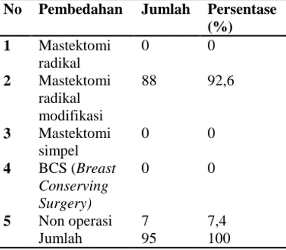 Tabel  7    Gambaran  Penanganan  Pasien  Kanker  Payudara  dengan  Pembedahan 