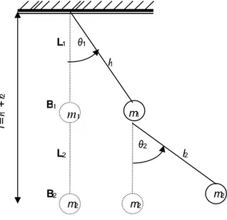 Gambar 1. Sistem Bandul Ganda Sederhana 