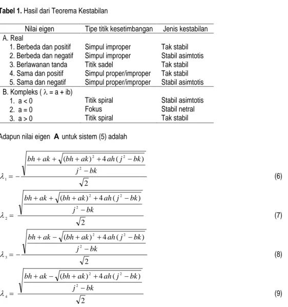 Tabel 1. Hasil dari Teorema Kestabilan  