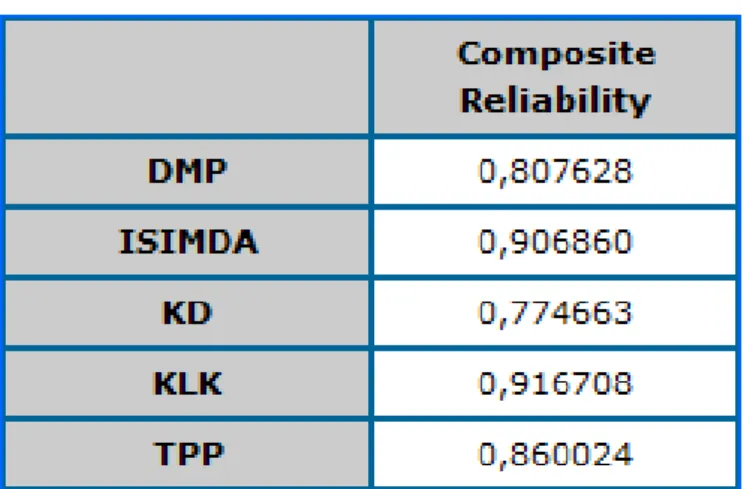 Tabel Composite Reliability 