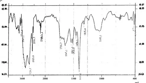 Gambar  1(c)   Spektrum FTIR Poliuretan yang berasal dari Maltosa – PEG – MDI. 