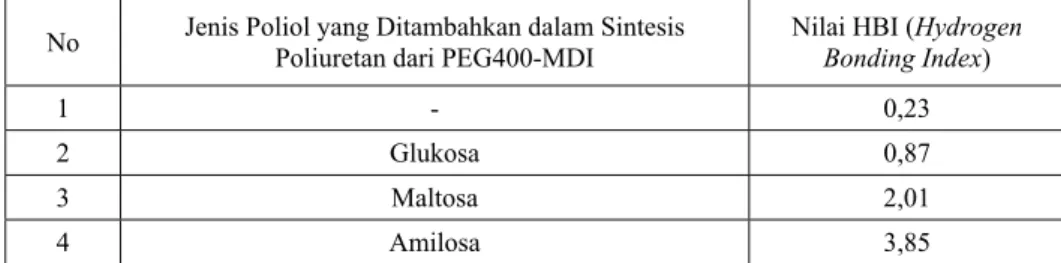 Tabel 1   Hasil Penentuan Nilai HBI (Indeks Ikatan Hidrogen) Poliuretan. 