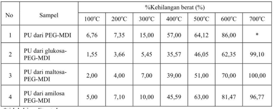 Tabel 3   Data %Kehilangan Berat Poliuretan pada Berbagai Temperatur. 