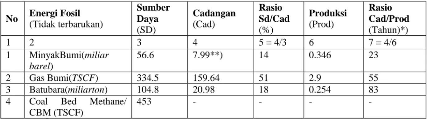Tabel 1. Neraca Energi Fosil Indonesia 